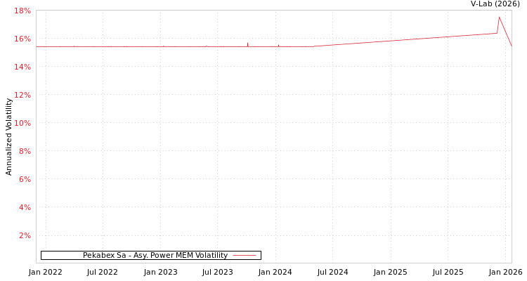 graph of Pekabex Sa APMEM