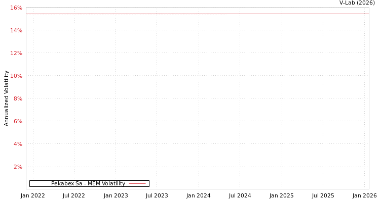 graph of Pekabex Sa MEM