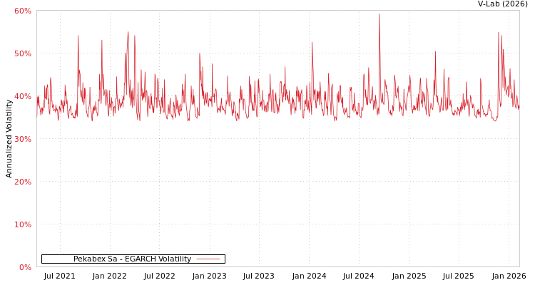 graph of Pekabex Sa EGARCH