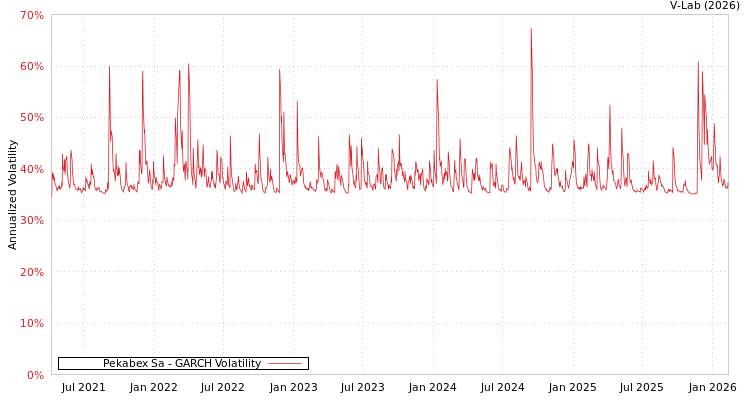 graph of Pekabex Sa GARCH