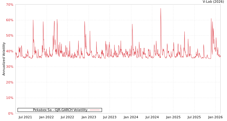graph of Pekabex Sa GJR-GARCH