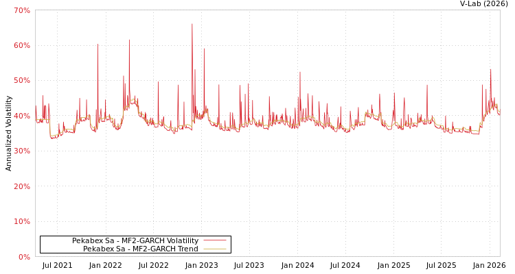 graph of Pekabex Sa MF2-GARCH