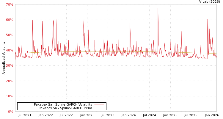 graph of Pekabex Sa SGARCH