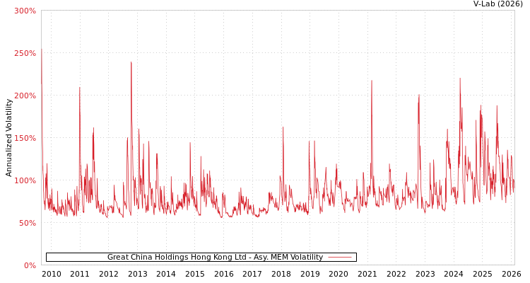 graph of Great China Holdings Hong Kong Ltd AMEM