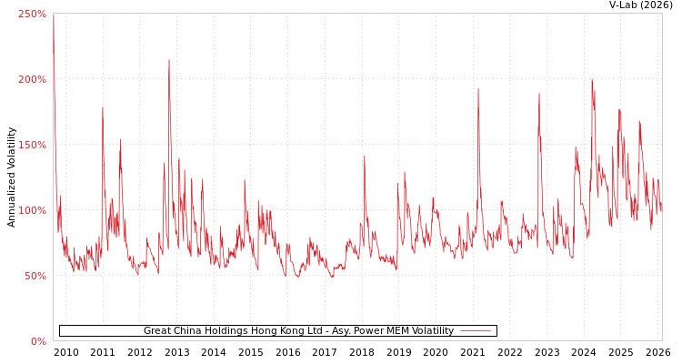 graph of Great China Holdings Hong Kong Ltd APMEM