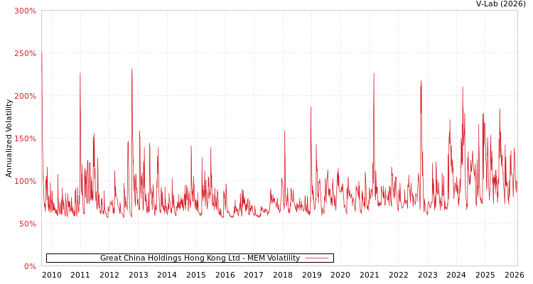 graph of Great China Holdings Hong Kong Ltd MEM