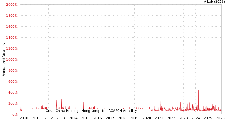 graph of Great China Holdings Hong Kong Ltd AGARCH