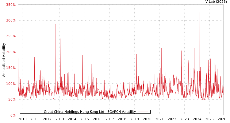 graph of Great China Holdings Hong Kong Ltd EGARCH