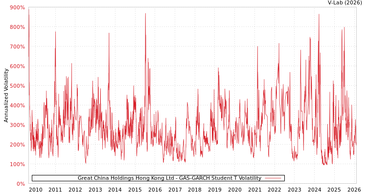 graph of Great China Holdings Hong Kong Ltd GAS-GARCH-T