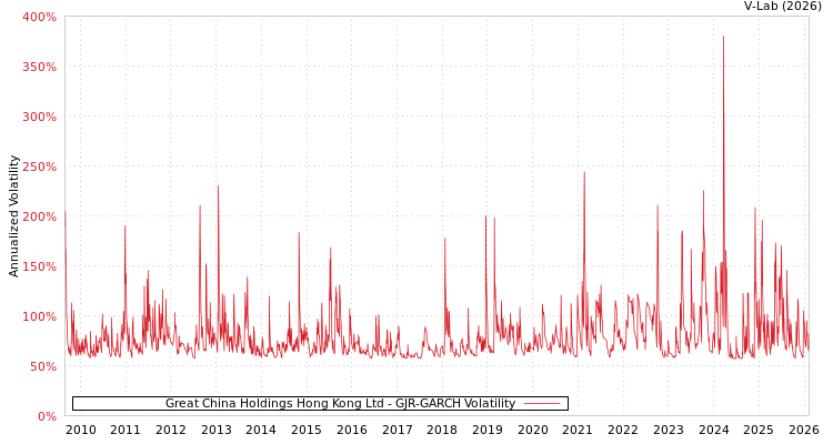 graph of Great China Holdings Hong Kong Ltd GJR-GARCH