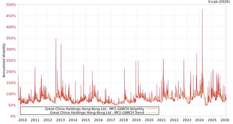 graph of Great China Holdings Hong Kong Ltd MF2-GARCH