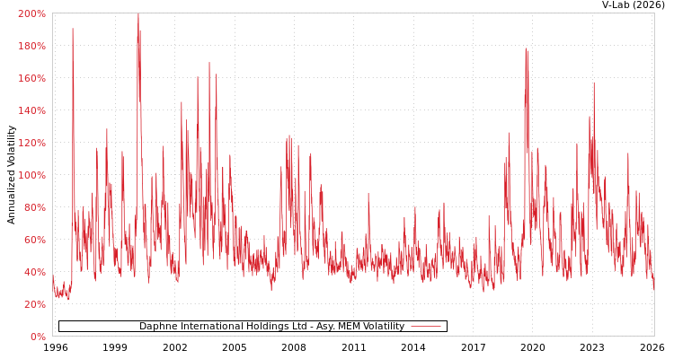 graph of Daphne International Holdings Ltd AMEM