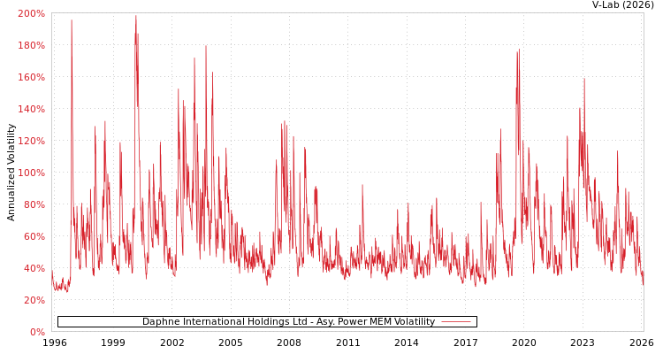 graph of Daphne International Holdings Ltd APMEM