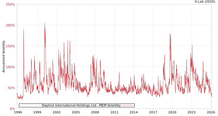 graph of Daphne International Holdings Ltd MEM
