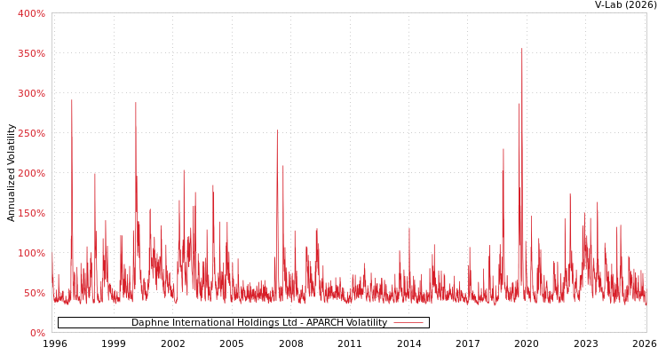 graph of Daphne International Holdings Ltd APARCH