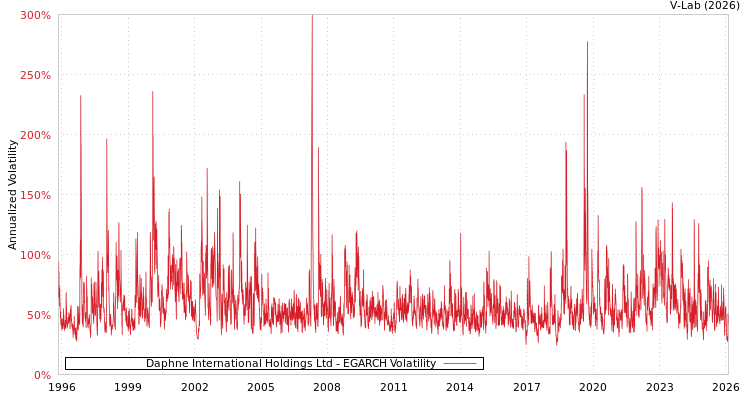 graph of Daphne International Holdings Ltd EGARCH