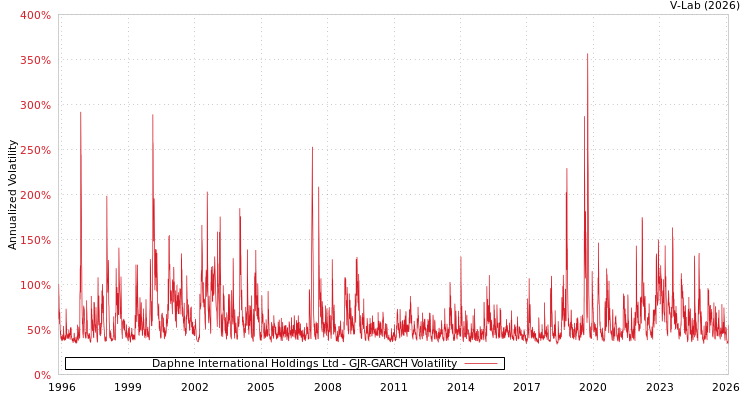 graph of Daphne International Holdings Ltd GJR-GARCH