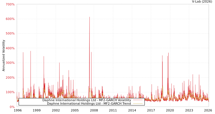 graph of Daphne International Holdings Ltd MF2-GARCH