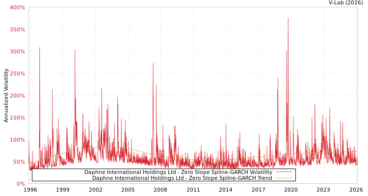 graph of Daphne International Holdings Ltd S0GARCH