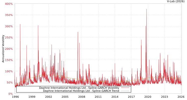 graph of Daphne International Holdings Ltd SGARCH
