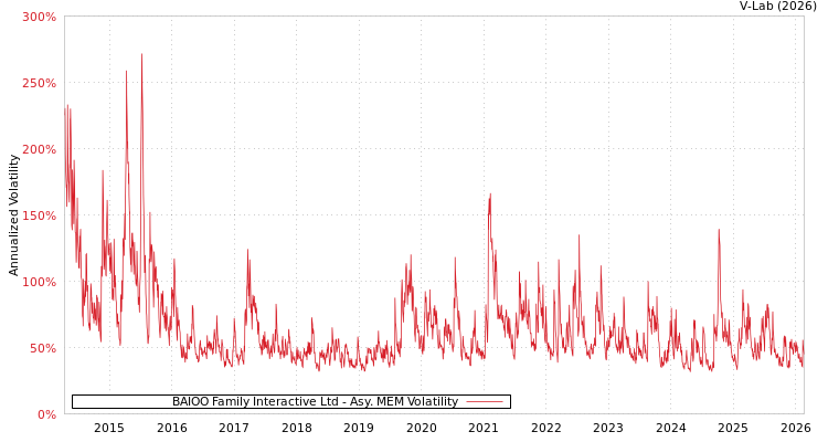 graph of BAIOO Family Interactive Ltd AMEM