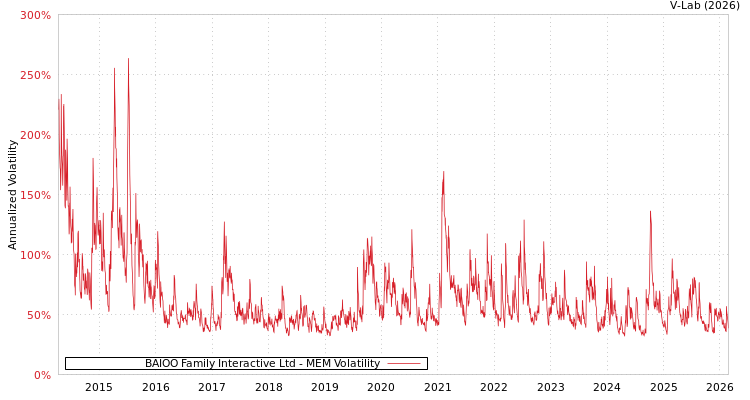 graph of BAIOO Family Interactive Ltd MEM