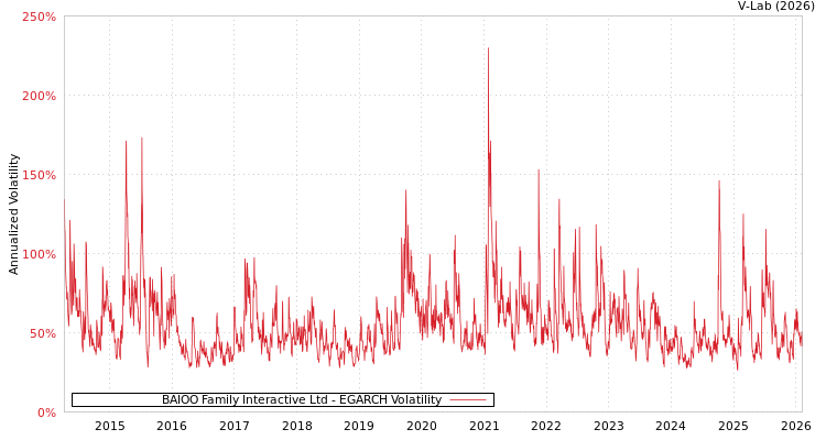 graph of BAIOO Family Interactive Ltd EGARCH