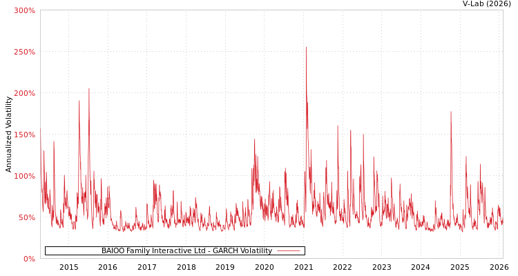 graph of BAIOO Family Interactive Ltd GARCH