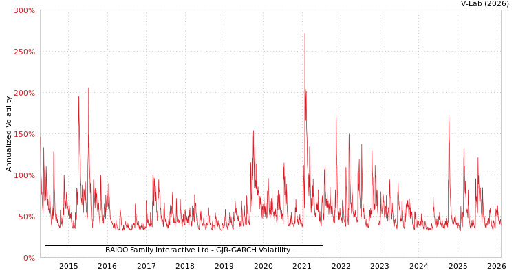 graph of BAIOO Family Interactive Ltd GJR-GARCH