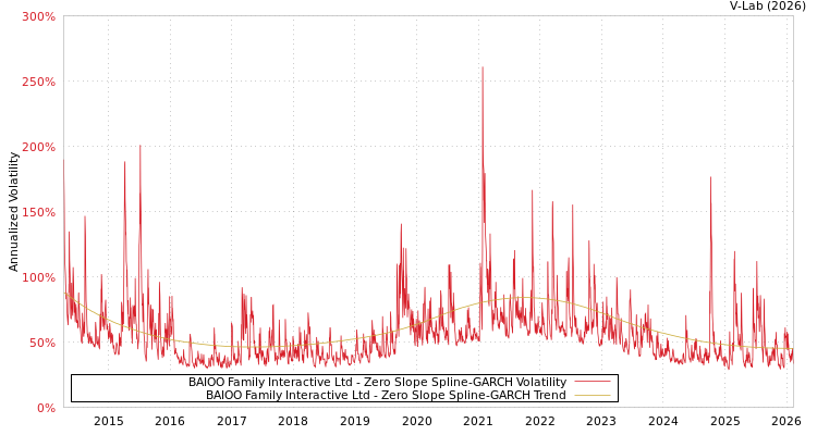 graph of BAIOO Family Interactive Ltd S0GARCH