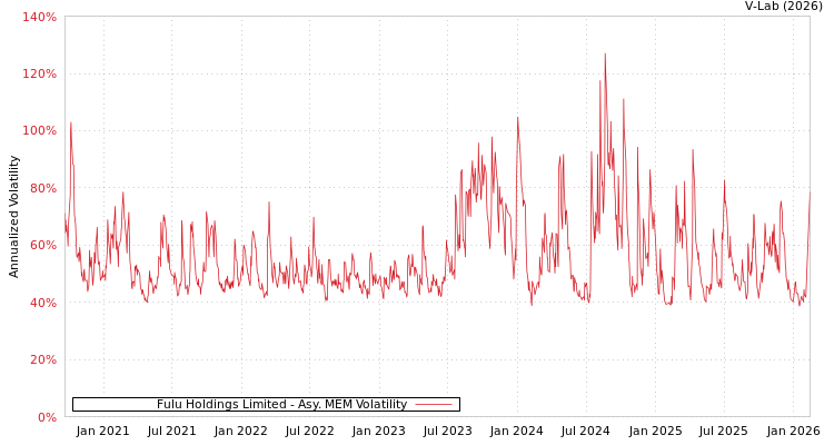 graph of Fulu Holdings Limited AMEM