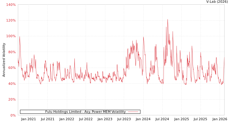 graph of Fulu Holdings Limited APMEM