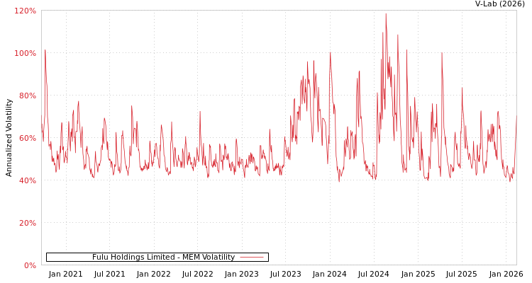 graph of Fulu Holdings Limited MEM