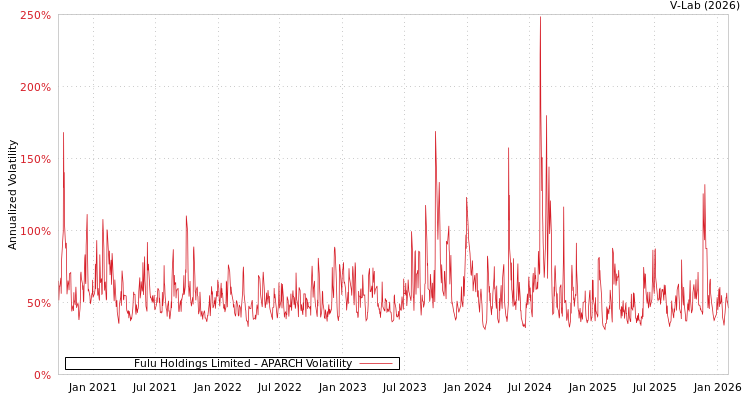 graph of Fulu Holdings Limited APARCH