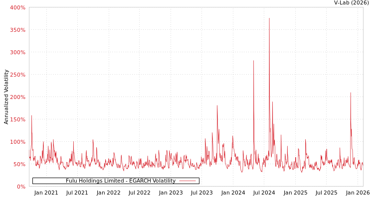 graph of Fulu Holdings Limited EGARCH