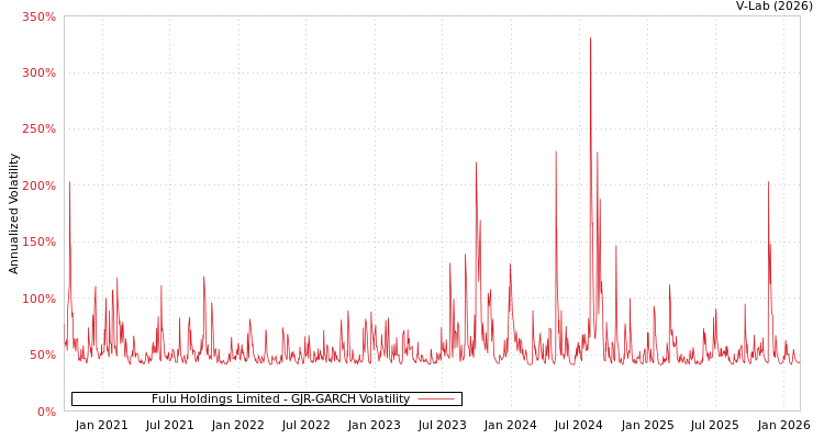 graph of Fulu Holdings Limited GJR-GARCH