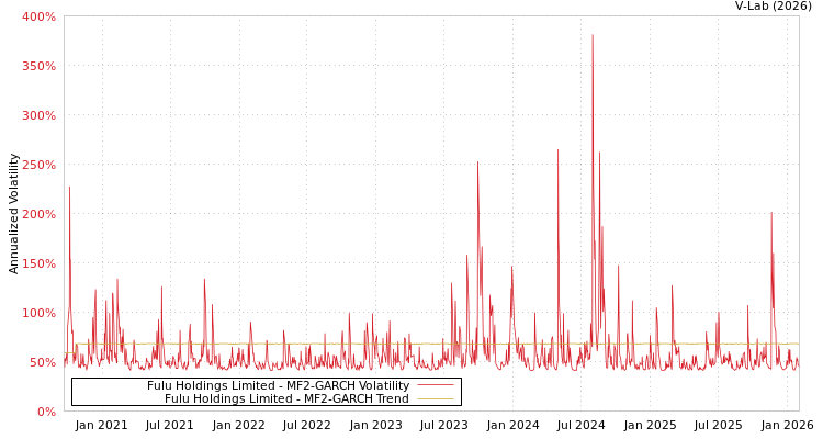 graph of Fulu Holdings Limited MF2-GARCH
