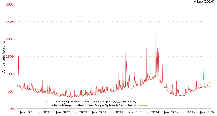 graph of Fulu Holdings Limited S0GARCH