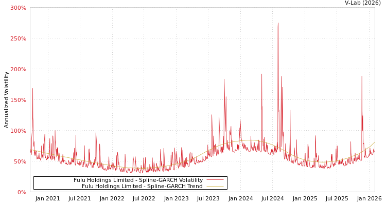 graph of Fulu Holdings Limited SGARCH