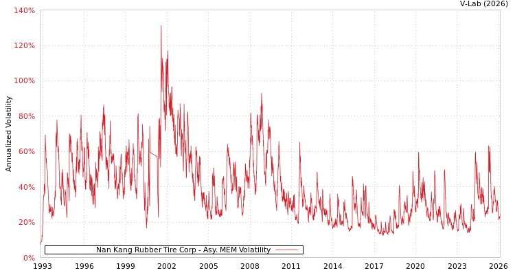 graph of Nan Kang Rubber Tire Corp AMEM