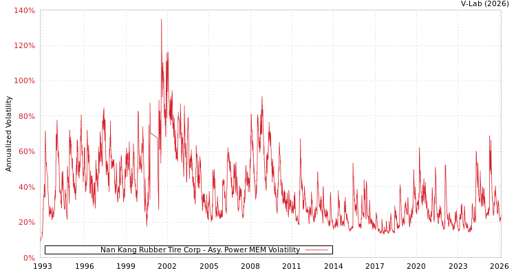 graph of Nan Kang Rubber Tire Corp APMEM