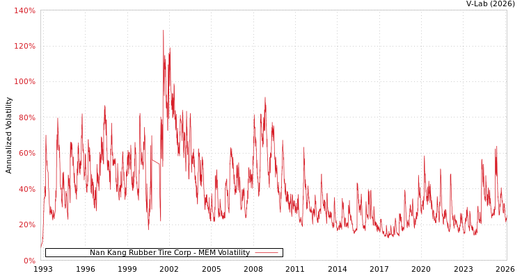 graph of Nan Kang Rubber Tire Corp MEM