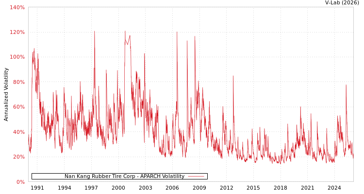 graph of Nan Kang Rubber Tire Corp APARCH