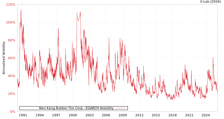 graph of Nan Kang Rubber Tire Corp EGARCH