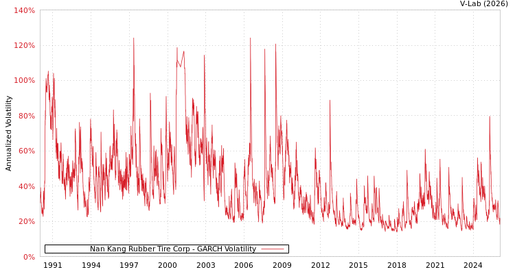 graph of Nan Kang Rubber Tire Corp GARCH