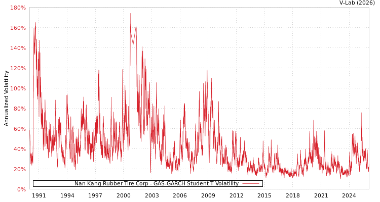 graph of Nan Kang Rubber Tire Corp GAS-GARCH-T