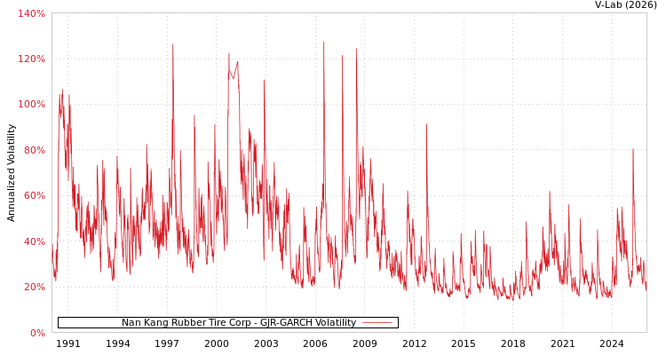 graph of Nan Kang Rubber Tire Corp GJR-GARCH