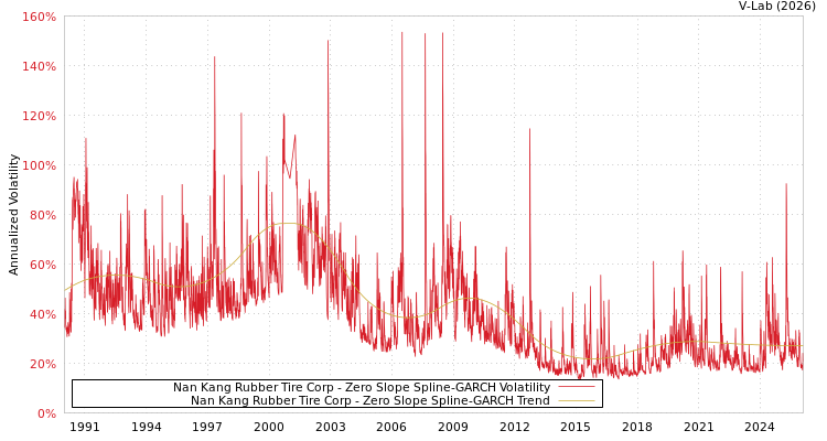graph of Nan Kang Rubber Tire Corp S0GARCH