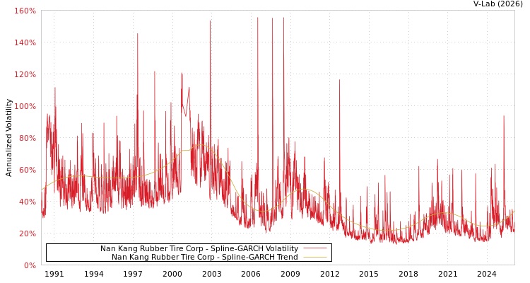 graph of Nan Kang Rubber Tire Corp SGARCH