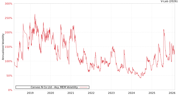 graph of Canvas N Co Ltd AMEM